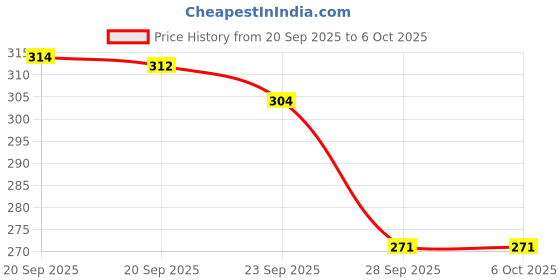 myntra.com Kuber Industries White 6-Seater Rectangular Table Cover kuber industries Price History Graph from 20 Sep 2025 to 6 Oct 2025