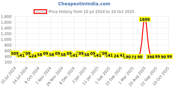 myntra.com Kuber Industries White 6Pieces Multi Purpose Hangers kuber industries Price History Graph from 10 Jul 2024 to 10 Oct 2025
