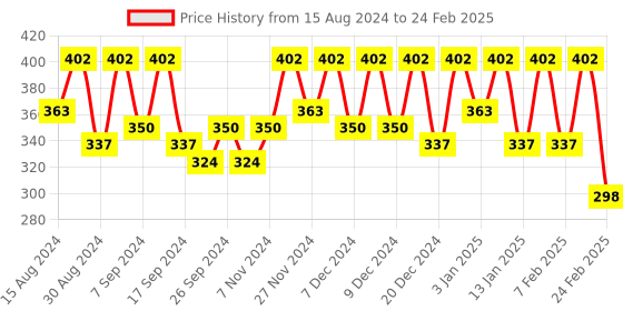 myntra.com Kuber Industries White 7 Grids Cloth Wardrobe Drawer Organisers kuber industries Price History Graph from 15 Aug 2024 to 24 Feb 2025