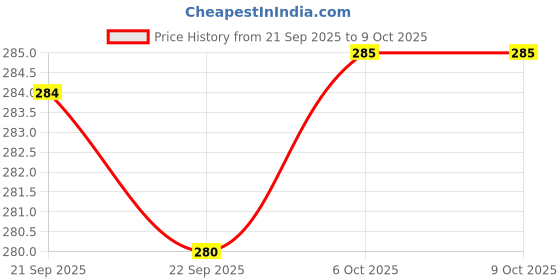 myntra.com Kuber Industries White 8-Compartments Makeup Organiser kuber industries Price History Graph from 21 Sep 2025 to 9 Oct 2025