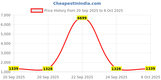 myntra.com Kuber Industries White 8 Pcs Regular Drawer Organiser Organisers kuber industries Price History Graph from 20 Sep 2025 to 5 Oct 2025