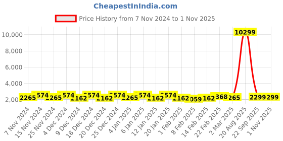 myntra.com Kuber Industries White 8 Pieces Large Clothes Drawer Organiser kuber industries Price History Graph from 7 Nov 2024 to 31 Oct 2025