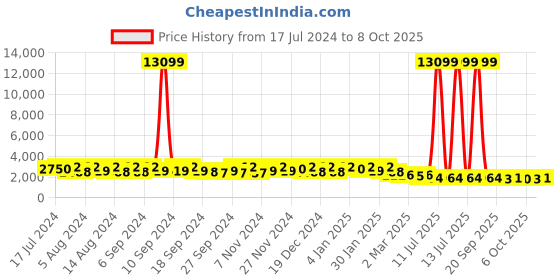 myntra.com Kuber Industries White 8 Pieces Textured Multi-Utility Organisers kuber industries Price History Graph from 17 Jul 2024 to 8 Oct 2025