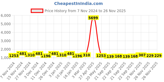 myntra.com Kuber Industries White 8 Pieces Textured Planters With Plate kuber industries Price History Graph from 7 Nov 2024 to 26 Nov 2025