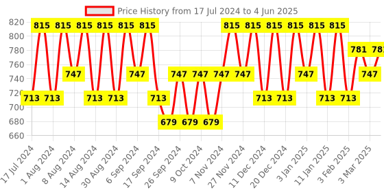 myntra.com Kuber Industries White 9 Pieces Printed Drawer Organiser kuber industries Price History Graph from 17 Jul 2024 to 4 Jun 2025