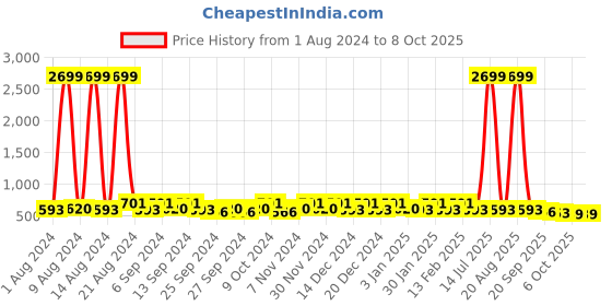 myntra.com Kuber Industries White 9 Pieces Regular Drawer Organisers kuber industries Price History Graph from 1 Aug 2024 to 8 Oct 2025