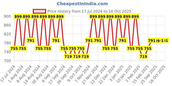 myntra.com Kuber Industries White AC Room 120 GSM Reversible Single Bed Dohar kuber industries Price History Graph from 17 Jul 2024 to 15 Oct 2025