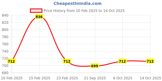 myntra.com Kuber Industries White & Beige 10 Pieces 5 Seater Printed Cotton Sofa Cover kuber industries Price History Graph from 10 Feb 2025 to 14 Oct 2025
