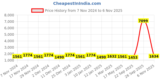 myntra.com Kuber Industries White & Beige 10 Pieces Textured Flower Pots With Plate kuber industries Price History Graph from 7 Nov 2024 to 6 Nov 2025
