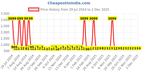 myntra.com Kuber Industries White & Beige 12 Pieces Reusable Saree Organisers kuber industries Price History Graph from 29 Jul 2024 to 1 Dec 2025