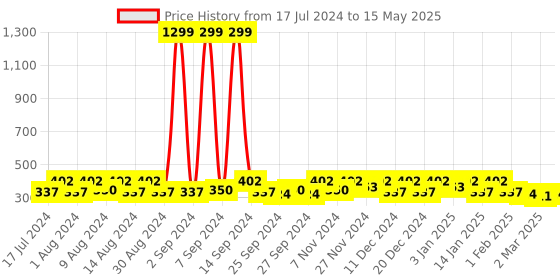 myntra.com Kuber Industries White & Beige 2 Pieces Drawer Organisers kuber industries Price History Graph from 17 Jul 2024 to 15 May 2025