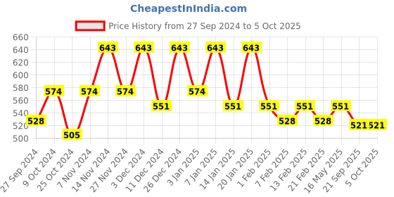 myntra.com Kuber Industries White & Beige 2 Pieces Foldable Double Lid Multi-Utility Organisers kuber industries Price History Graph from 27 Sep 2024 to 5 Oct 2025