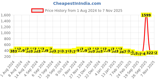 myntra.com Kuber Industries White & Beige 2 Pieces Marble Finish Planters With Tray kuber industries Price History Graph from 1 Aug 2024 to 7 Nov 2025