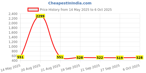myntra.com Kuber Industries White & Beige 2 Pieces Printed Drawer Organisers With Lid kuber industries Price History Graph from 14 May 2025 to 6 Oct 2025