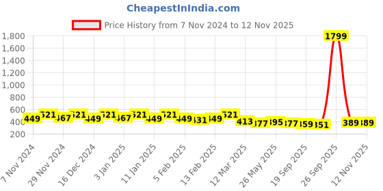 myntra.com Kuber Industries White & Beige 2 Pieces Textured Planters With Pot kuber industries Price History Graph from 7 Nov 2024 to 12 Nov 2025
