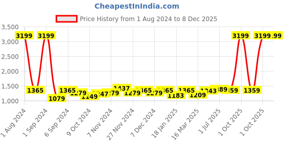 myntra.com Kuber Industries White & Beige 2 Pieces Wax Printed Scented Jar Fragrance Candles kuber industries Price History Graph from 1 Aug 2024 to 7 Dec 2025