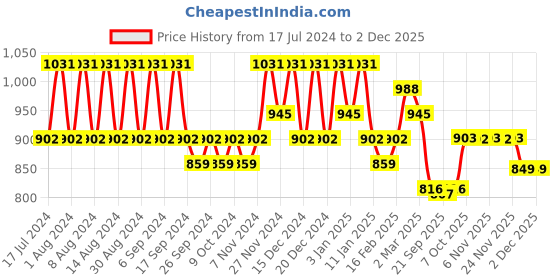 myntra.com Kuber Industries White & Beige 24 Pieces Lightweight Planters kuber industries Price History Graph from 17 Jul 2024 to 30 Nov 2025