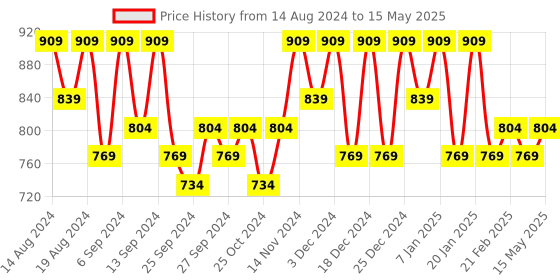 myntra.com Kuber Industries White & Beige 3 Pieces Foldable Double Lid Multi-Utility Organisers kuber industries Price History Graph from 14 Aug 2024 to 15 May 2025