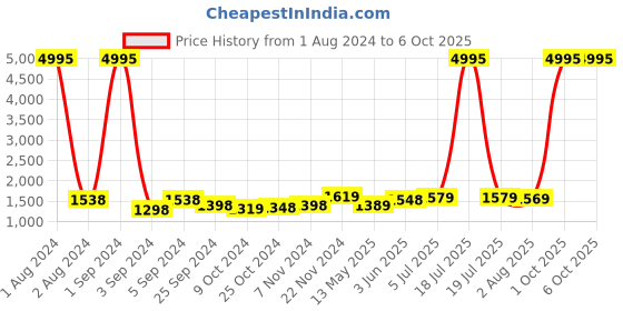 myntra.com Kuber Industries White & Beige 3 Pieces Geometric Shower Curtain & Bathmat Set kuber industries Price History Graph from 1 Aug 2024 to 6 Oct 2025