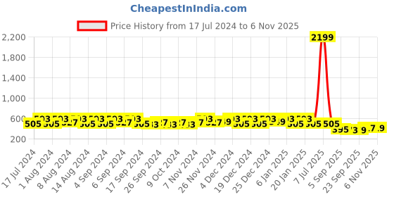 myntra.com Kuber Industries White & Beige 3 Pieces Marble Finish Planters With Tray kuber industries Price History Graph from 17 Jul 2024 to 6 Nov 2025