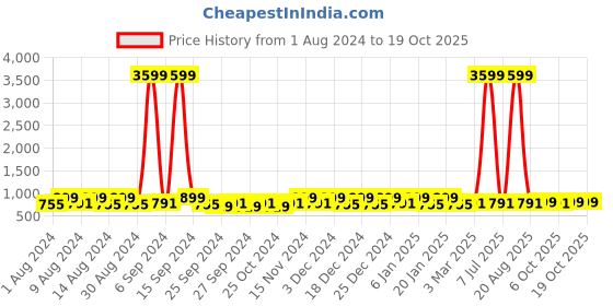 myntra.com Kuber Industries White & Beige 3 Pieces Printed Drawer Organisers kuber industries Price History Graph from 1 Aug 2024 to 18 Oct 2025