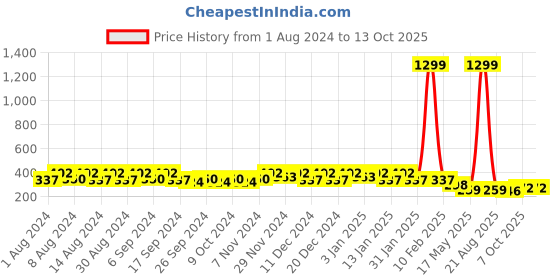 myntra.com Kuber Industries White & Beige 3 Pieces Textured Hanging Planter kuber industries Price History Graph from 1 Aug 2024 to 13 Oct 2025
