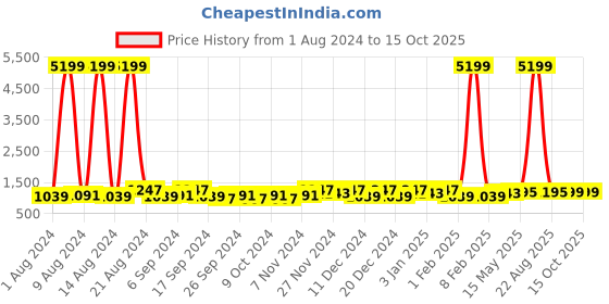 myntra.com Kuber Industries White & Beige 30 Pieces Printed Reusable Saree Organisers kuber industries Price History Graph from 1 Aug 2024 to 15 Oct 2025