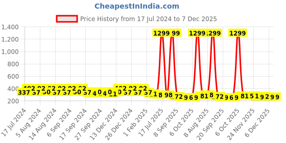 myntra.com Kuber Industries White & Beige 4 Pieces Marble Duro Planters kuber industries Price History Graph from 17 Jul 2024 to 7 Dec 2025