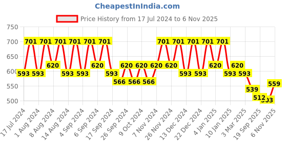 myntra.com Kuber Industries White & Beige 4 Pieces Marble Finish Planters With Tray kuber industries Price History Graph from 17 Jul 2024 to 6 Nov 2025