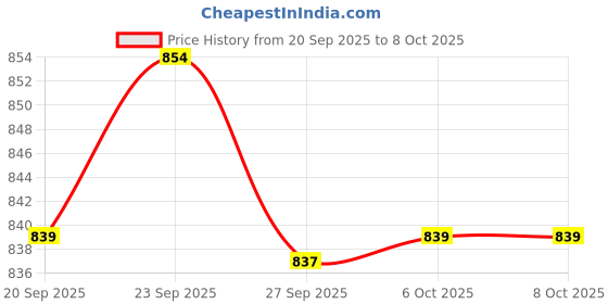 myntra.com Kuber Industries White & Beige 4 Pieces Printed Storage Box Organisers With Lid kuber industries Price History Graph from 20 Sep 2025 to 8 Oct 2025