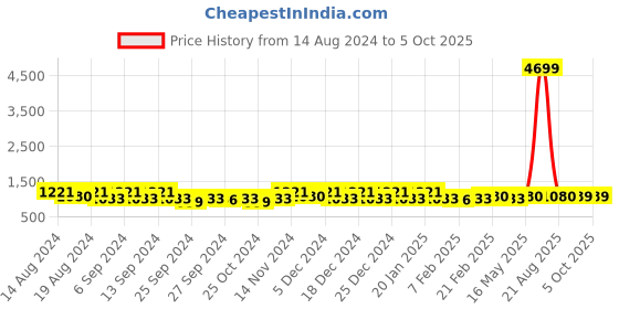 myntra.com Kuber Industries White & Beige 4 Pieces Printed Wardrobe Multi-Utility Organisers kuber industries Price History Graph from 14 Aug 2024 to 5 Oct 2025