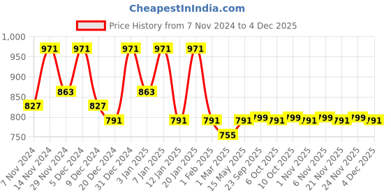 myntra.com Kuber Industries White & Beige 5 Pieces Geometric Square Cushion Covers kuber industries Price History Graph from 7 Nov 2024 to 4 Dec 2025