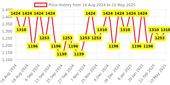 myntra.com Kuber Industries White & Beige 5 Pieces Printed Wardrobe Multi-Utility Organisers kuber industries Price History Graph from 14 Aug 2024 to 15 May 2025