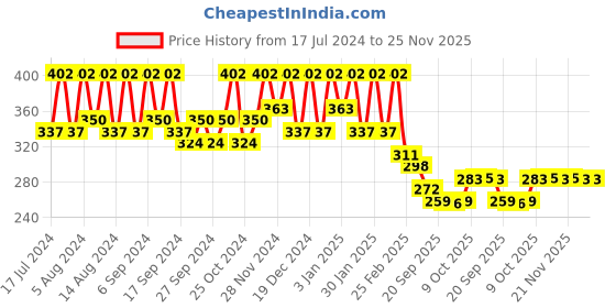 myntra.com Kuber Industries White & Beige 6 Pieces Marble Finish Planters kuber industries Price History Graph from 17 Jul 2024 to 25 Nov 2025