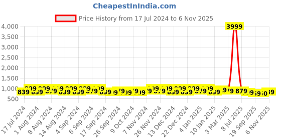 myntra.com Kuber Industries White & Beige 6 Pieces Marble Finish Planters With Tray kuber industries Price History Graph from 17 Jul 2024 to 6 Nov 2025