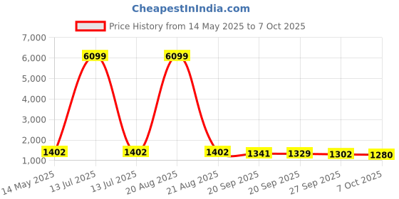 myntra.com Kuber Industries White & Beige 6 Pieces Printed Storage Box Organisers With Lid kuber industries Price History Graph from 14 May 2025 to 7 Oct 2025