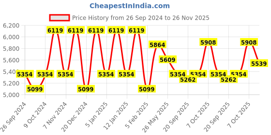 myntra.com Kuber Industries White & Beige 6 Pieces Tulsi Gamla Planter kuber industries Price History Graph from 26 Sep 2024 to 26 Nov 2025