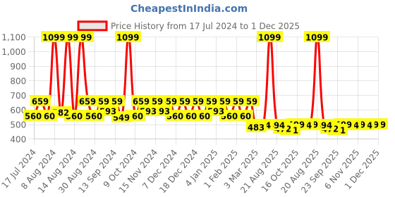 myntra.com Kuber Industries White & Beige Braided Anti-Skid Jute Round Carpet kuber industries Price History Graph from 17 Jul 2024 to 30 Nov 2025
