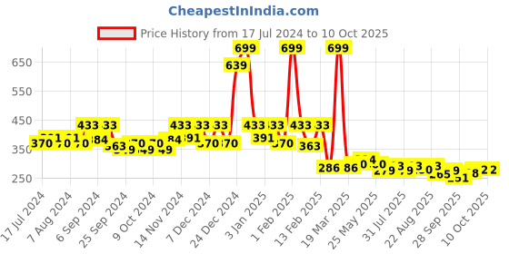 myntra.com Kuber Industries White & Beige Circular Shape Jute Carpet kuber industries Price History Graph from 17 Jul 2024 to 10 Oct 2025