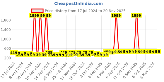 myntra.com Kuber Industries White & Beige Printed 10 Pieces Saree Clothes Organisers kuber industries Price History Graph from 17 Jul 2024 to 20 Nov 2025