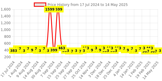 myntra.com Kuber Industries White & Beige Printed 3 Regular Multi-Utility Organisers kuber industries Price History Graph from 17 Jul 2024 to 14 May 2025