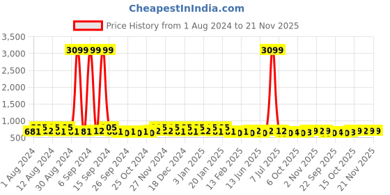 myntra.com Kuber Industries White & Beige Printed 6 Pcs Multi-Utility Organisers 33 Ltr kuber industries Price History Graph from 1 Aug 2024 to 20 Nov 2025