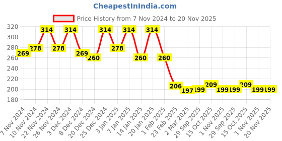 myntra.com Kuber Industries White & Beige Printed Foldable Laundry Bag 45 l kuber industries Price History Graph from 7 Nov 2024 to 20 Nov 2025