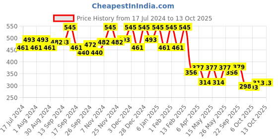 myntra.com Kuber Industries White & Beige Printed PVC Water-Resistant Shelf Liner 5 m kuber industries Price History Graph from 17 Jul 2024 to 13 Oct 2025