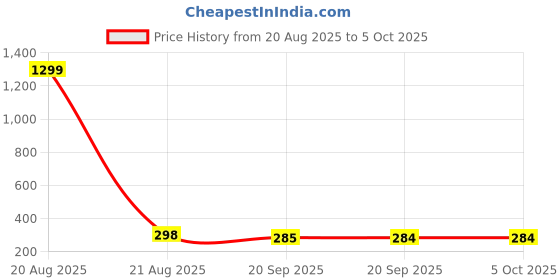 myntra.com Kuber Industries White & Beige Printed Storage Box Organisers With Lid kuber industries Price History Graph from 20 Aug 2025 to 5 Oct 2025