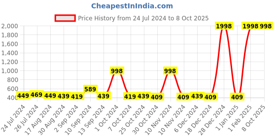 myntra.com Kuber Industries White & Black 10 Pieces Printed Self Adhesive Wall Hooks & Holders kuber industries Price History Graph from 24 Jul 2024 to 8 Oct 2025