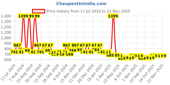myntra.com Kuber Industries White & Black 12 Pieces Printed Saree Covers kuber industries Price History Graph from 17 Jul 2024 to 22 Nov 2025