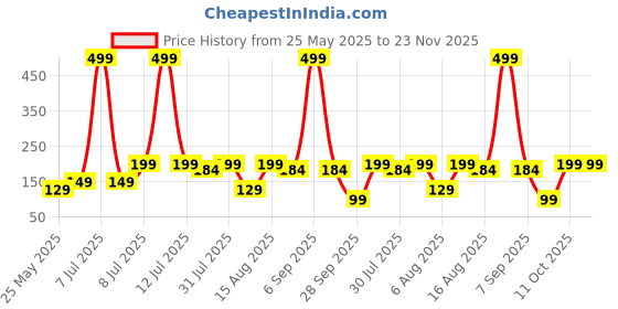 myntra.com Kuber Industries White & Black 2 piece Solid Plastic Bath Accessories Set kuber industries Price History Graph from 25 May 2025 to 22 Nov 2025