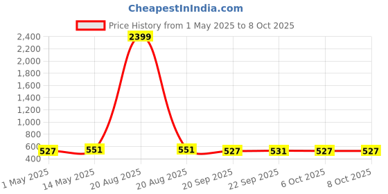 myntra.com Kuber Industries White & Black 2 Pieces Polka Dot Printed Drawer Organisers kuber industries Price History Graph from 1 May 2025 to 8 Oct 2025