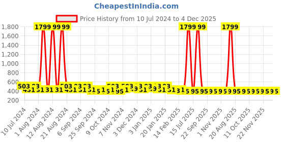 myntra.com Kuber Industries White & Black 2 Pieces Printed Laundry Bags kuber industries Price History Graph from 10 Jul 2024 to 4 Dec 2025